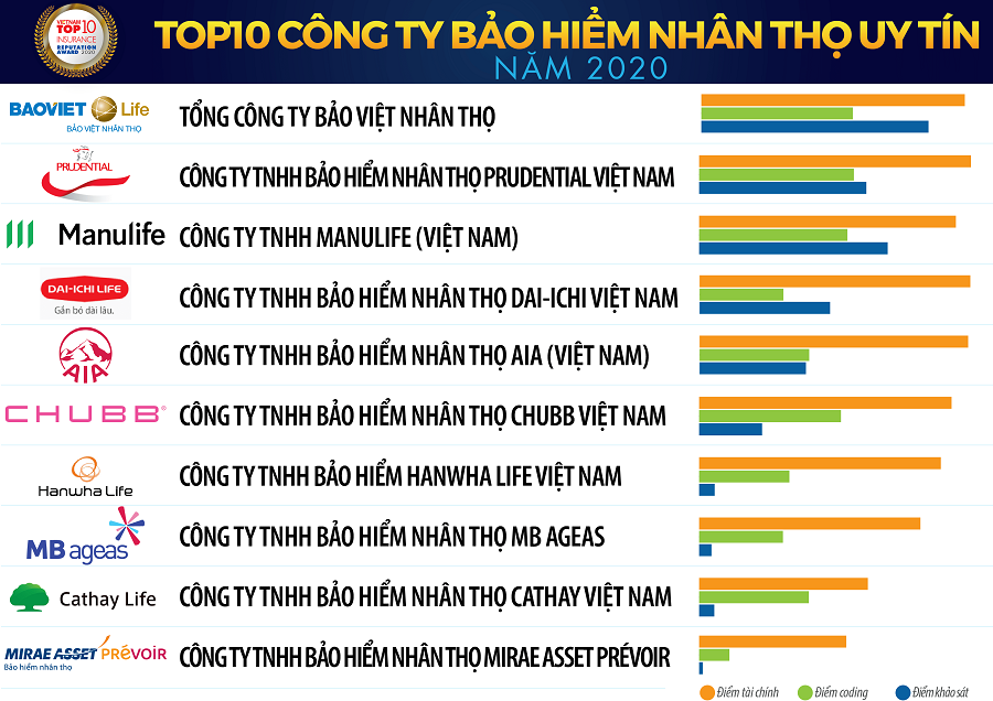 Danh sách các công ty bảo hiểm nhân thọ uy tín nhất tại Việt Nam