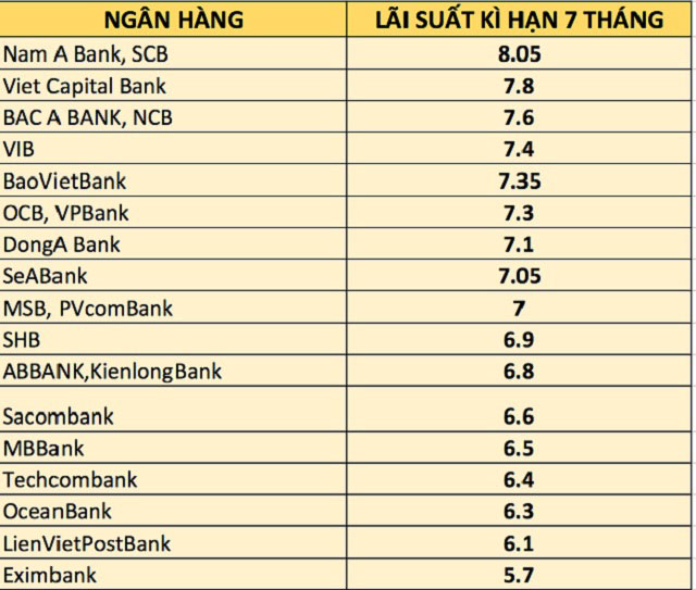 Mức lãi suất cơ bản áp dụng tại các ngân hàng trong nước