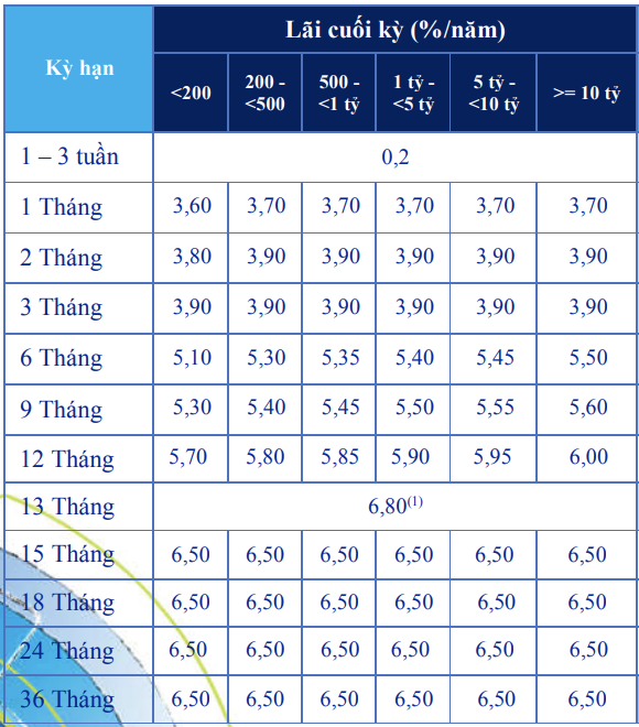 Lãi suất ngân hàng ACB cập nhật T10/2020