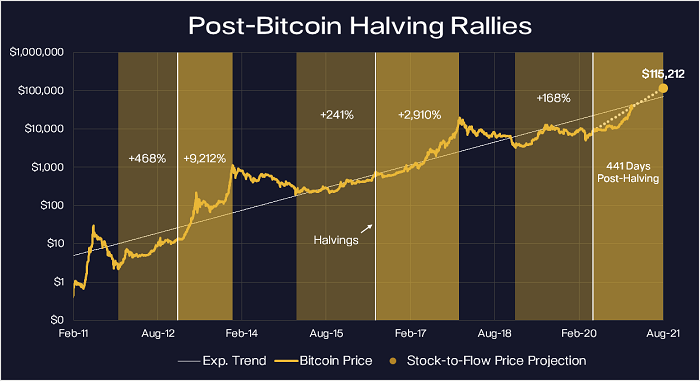 Bitcoin Halving