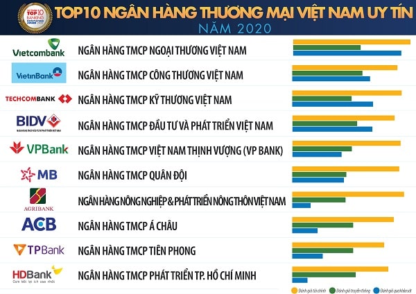 Các ngân hàng tại Việt Nam tốt nhất