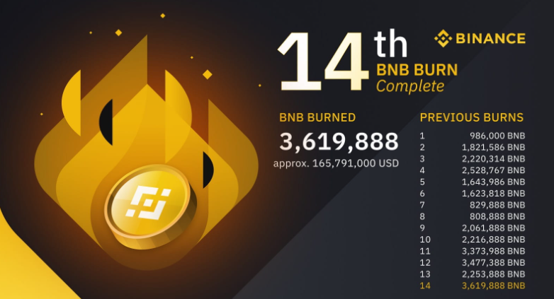 BNB Burn (Đốt coin)