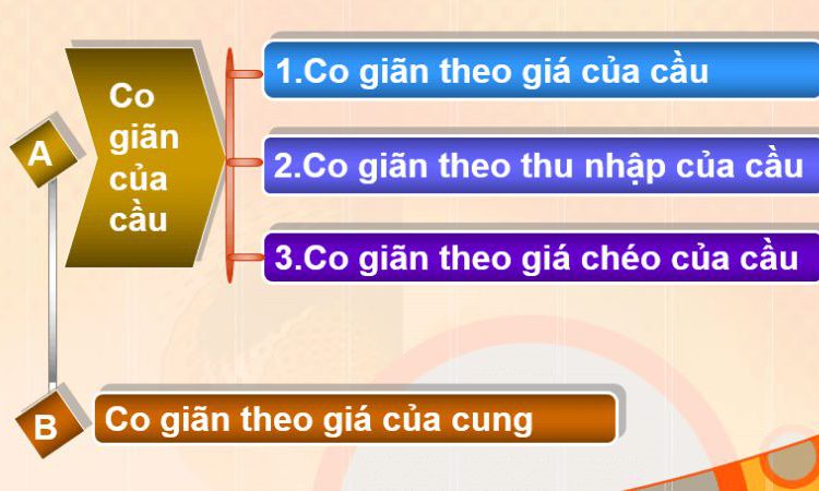 Độ co giãn của cầu theo giá