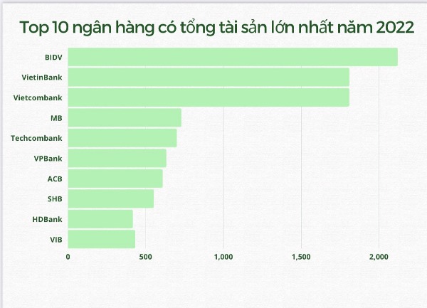 Ngân hàng nào có tổng tài sản lớn nhất?