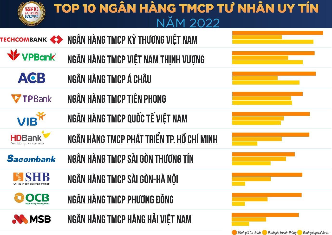 Top 10 Ngân hàng thương mại cổ phần tư nhân uy tín năm 2022