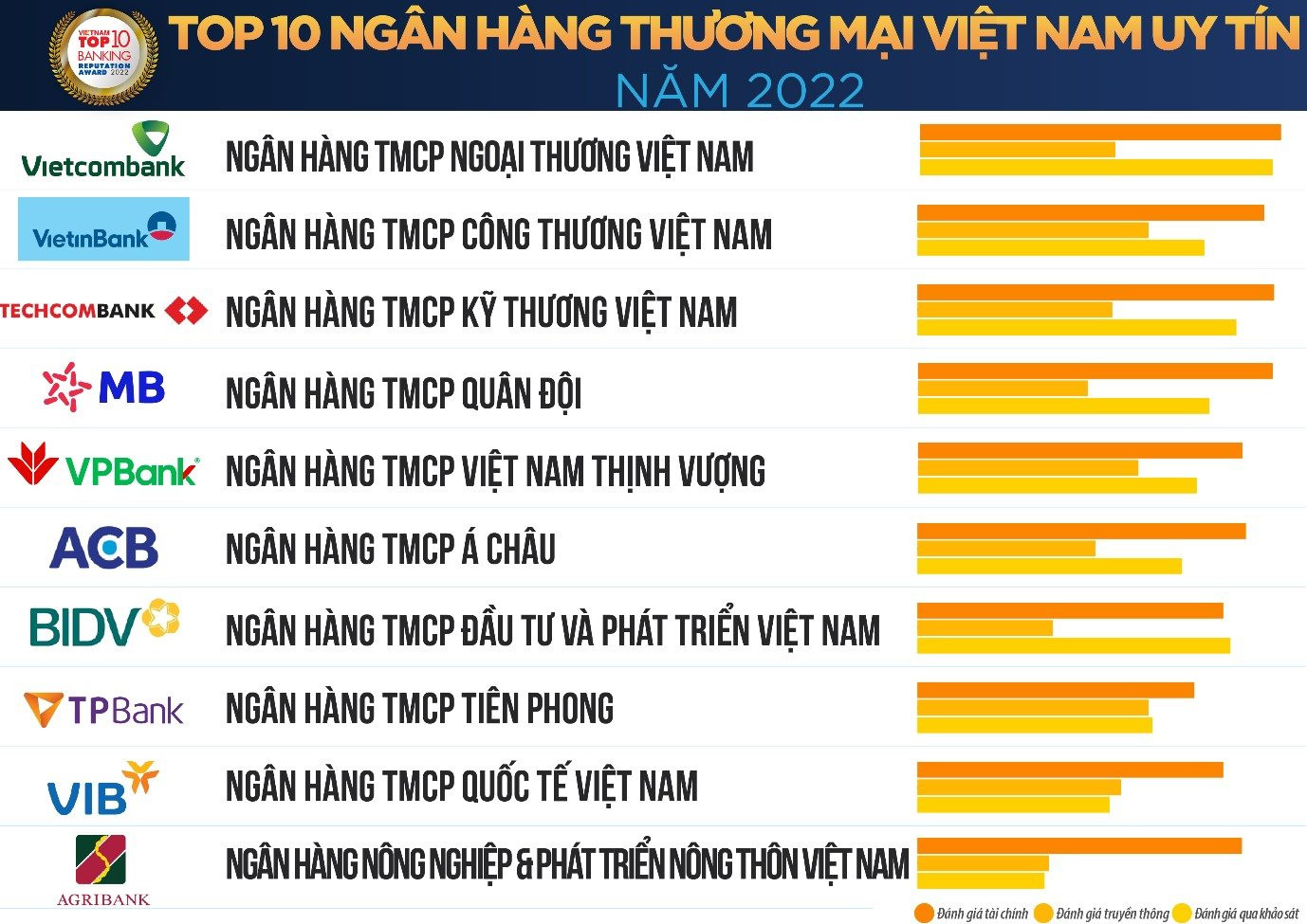 Top 10 Ngân hàng thương mại Việt Nam uy tín năm 2022