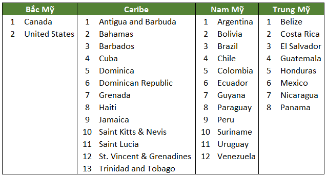 Danh sách các Nước (quốc gia) và vùng lãnh thổ châu Mỹ