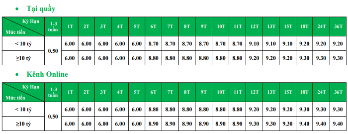 Ngân hàng VPBank: 9,3%/năm